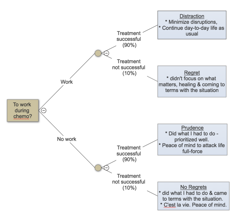 decision tree: to work during chemo?