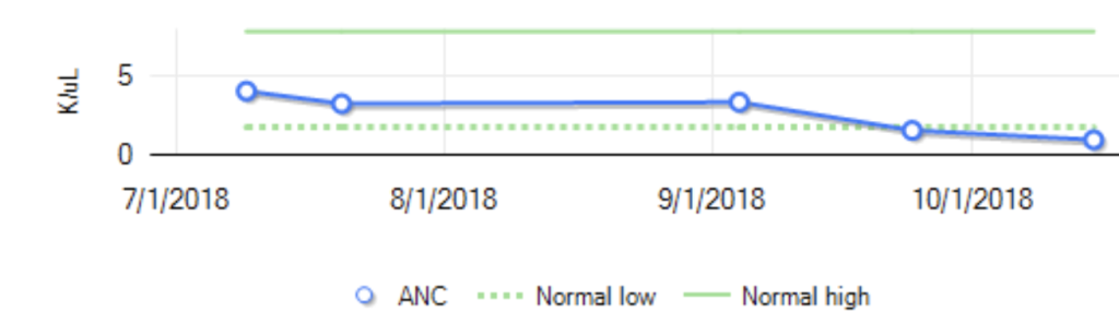 my ANC counts over time