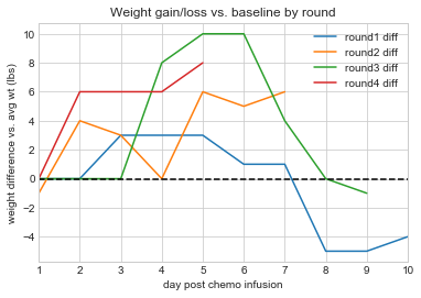 Weight gain on prednisone by round