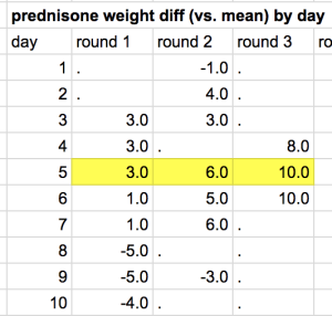 Weight gain chart due to prednisone water retention across chemo rounds