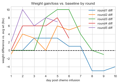 Weight gain chart showing prednisone effect in round 5